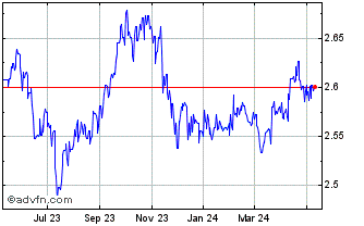 1 Year KWD vs Sterling Chart