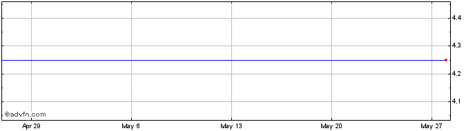 1 Month Kuwait Discount Rate  Price Chart