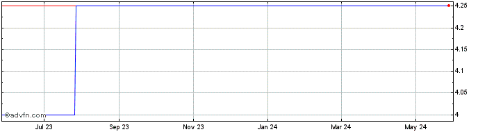 1 Year Kuwait Discount Rate  Price Chart