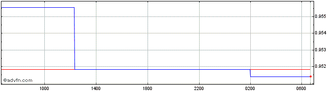 Intraday KYD vs Sterling  Price Chart for 26/4/2024