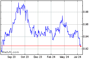 1 Year KYD vs Sterling Chart