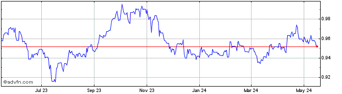 1 Year KYD vs Sterling  Price Chart