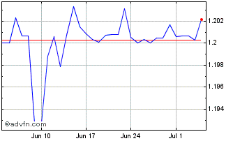 1 Month KYD vs US Dollar Chart