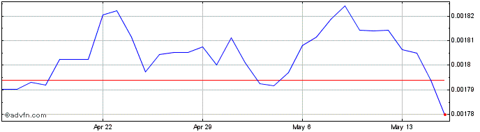 1 Month KZT vs Sterling  Price Chart