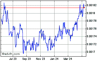1 Year KZT vs Sterling Chart