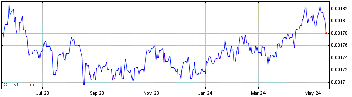 1 Year KZT vs Sterling  Price Chart