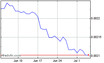 1 Month KZT vs US Dollar Chart