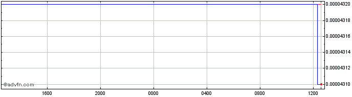 Intraday LAK vs Euro  Price Chart for 27/4/2024