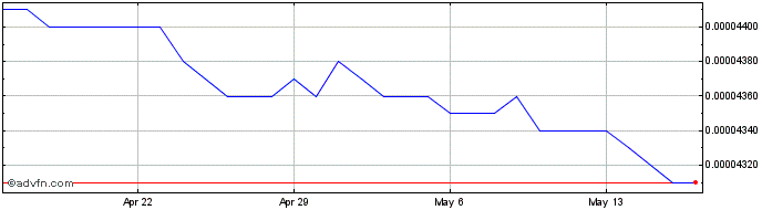 1 Month LAK vs Euro  Price Chart
