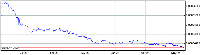 1 Year LAK vs Euro  Price Chart