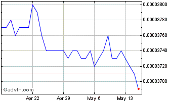 1 Month LAK vs Sterling Chart