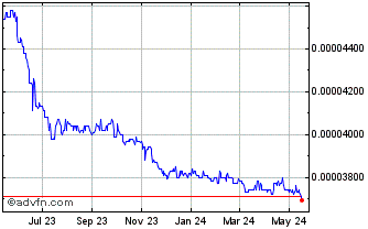 1 Year LAK vs Sterling Chart