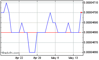 1 Month LAK vs US Dollar Chart