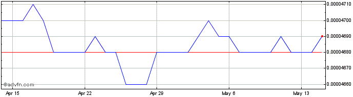 1 Month LAK vs US Dollar  Price Chart