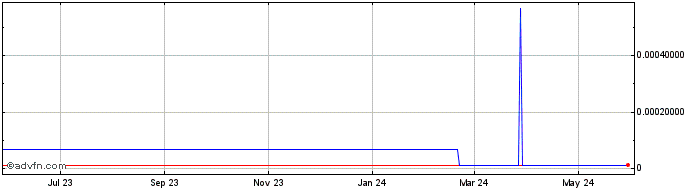 1 Year LBP vs US Dollar  Price Chart