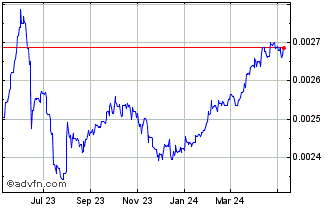 1 Year LKR vs Sterling Chart