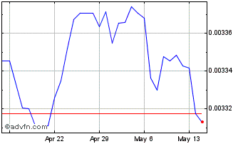 1 Month LKR vs US Dollar Chart