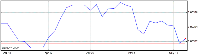 1 Month LKR vs US Dollar  Price Chart