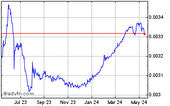 1 Year LKR vs US Dollar Chart