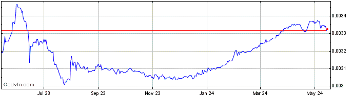 1 Year LKR vs US Dollar  Price Chart