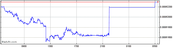 Intraday LKR vs ZAR  Price Chart for 29/3/2024