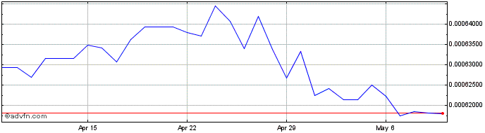 1 Month LKR vs ZAR  Price Chart