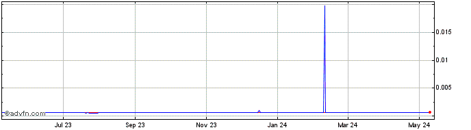 1 Year LKR vs ZAR  Price Chart