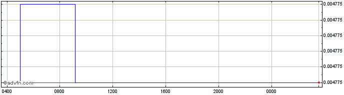 Intraday LRD vs Euro  Price Chart for 28/4/2024