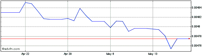 1 Month LRD vs Euro  Price Chart