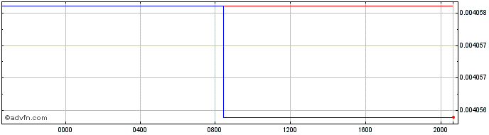 Intraday LRD vs Sterling  Price Chart for 08/5/2024