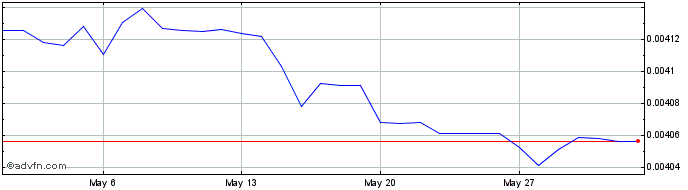1 Month LRD vs Sterling  Price Chart