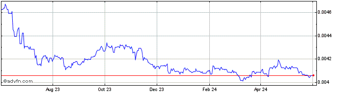 1 Year LRD vs Sterling  Price Chart