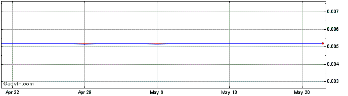 1 Month LRD vs US Dollar  Price Chart