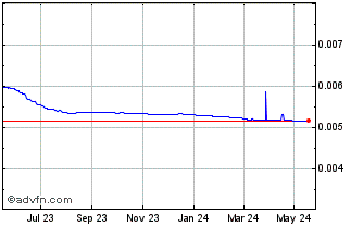 1 Year LRD vs US Dollar Chart