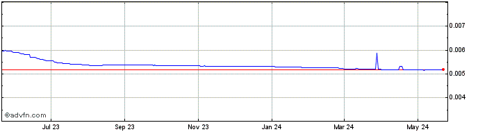 1 Year LRD vs US Dollar  Price Chart