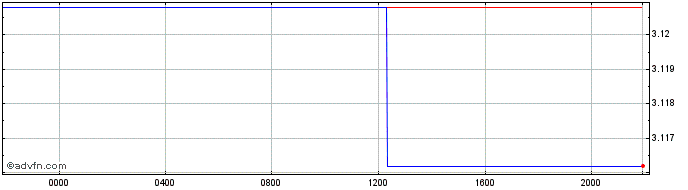 Intraday LRD vs XOF  Price Chart for 04/5/2024