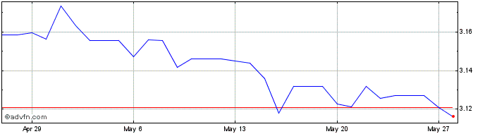 1 Month LRD vs XOF  Price Chart