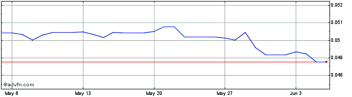 1 Month LSL vs Euro  Price Chart