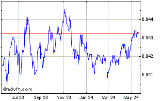 1 Year LSL vs Sterling Chart
