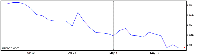 1 Month LTL vs AUD  Price Chart