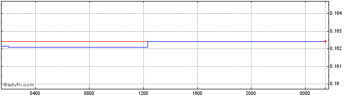 Intraday LYD vs Sterling  Price Chart for 07/5/2024