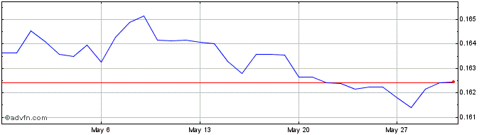 1 Month LYD vs Sterling  Price Chart