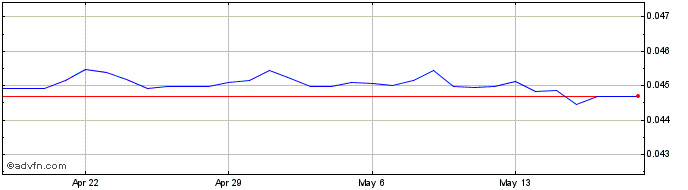 1 Month MDL vs Sterling  Price Chart