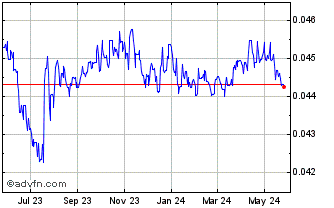 1 Year MDL vs Sterling Chart