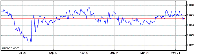 1 Year MDL vs Sterling  Price Chart
