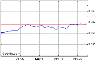 1 Month MDL vs US Dollar Chart