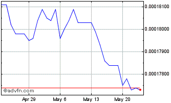 1 Month MGA vs Sterling Chart