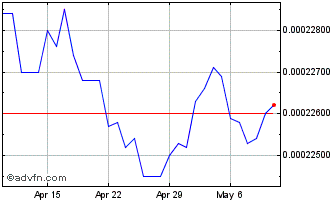 1 Month MGA vs US Dollar Chart