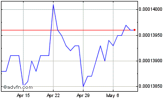 1 Month MKD vs Sterling Chart