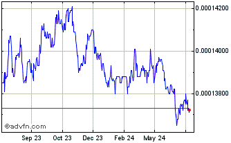 1 Year MKD vs Sterling Chart